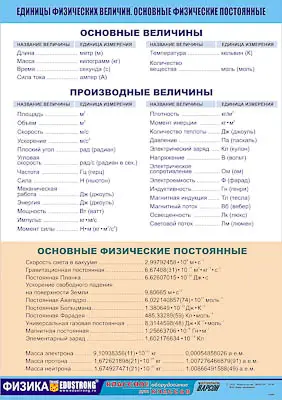 Таблица   демонстрационная "Единицы физических величин. Основные физические   постоянные" (винил 70х100)