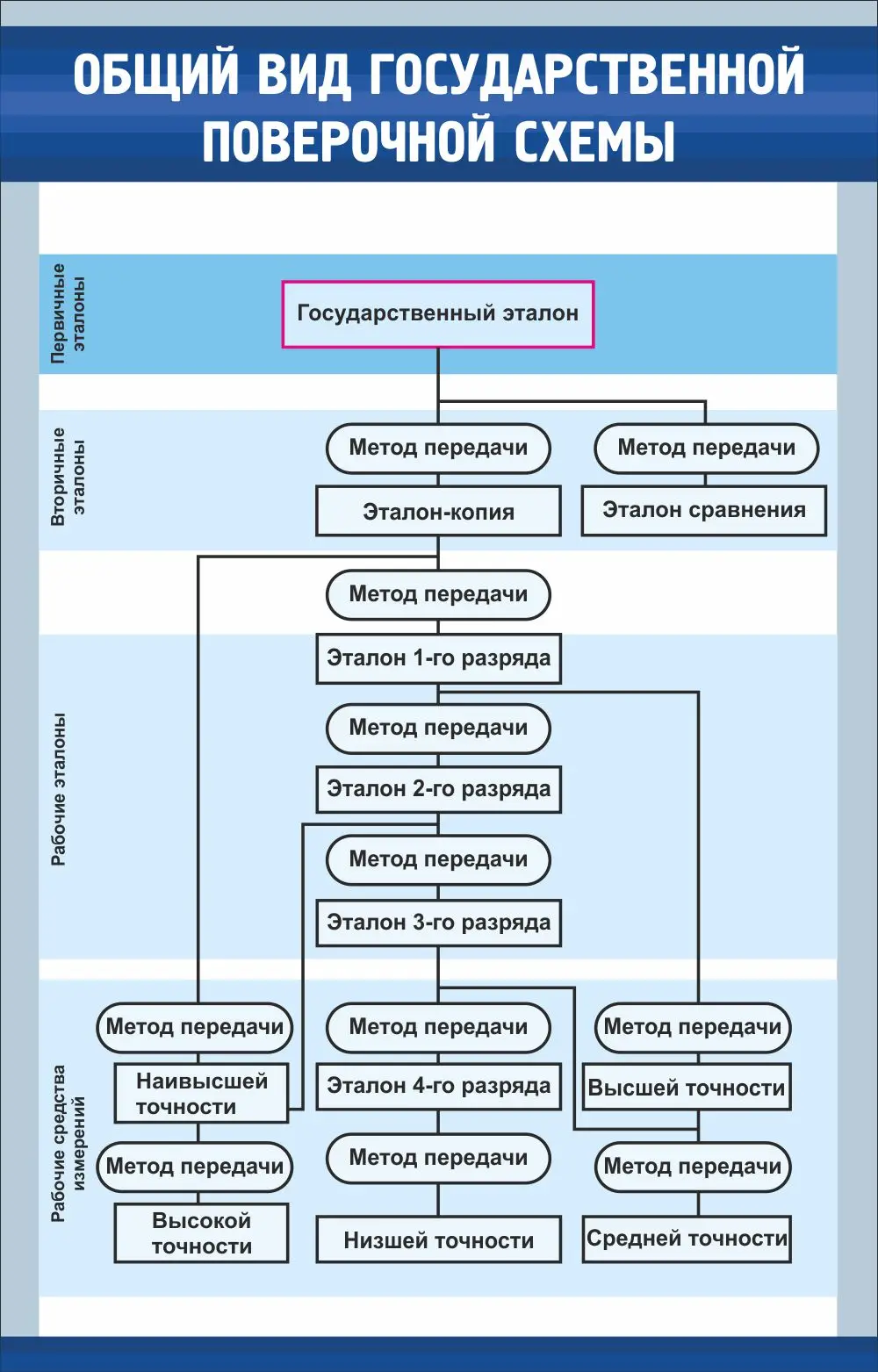 Стенд "Общий вид государственной поверочной схемы" 0.7x1.1
