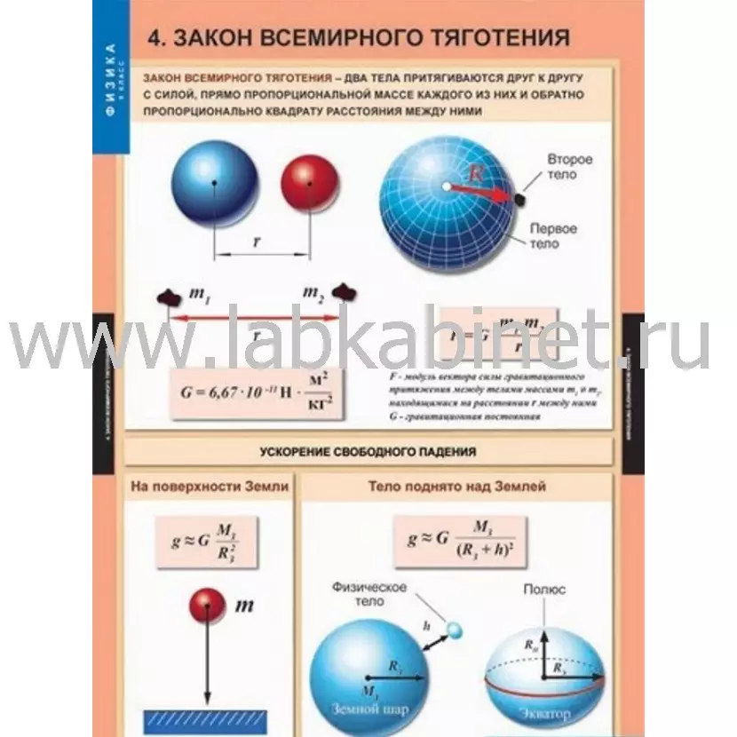 Комплект таблиц по физике для 9 класса — 20 учебных таблиц