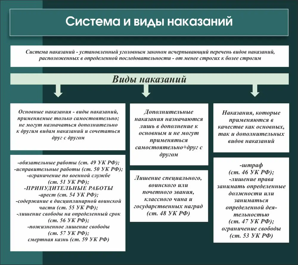 Стенд "Система и виды наказаний" 0.9х0.8