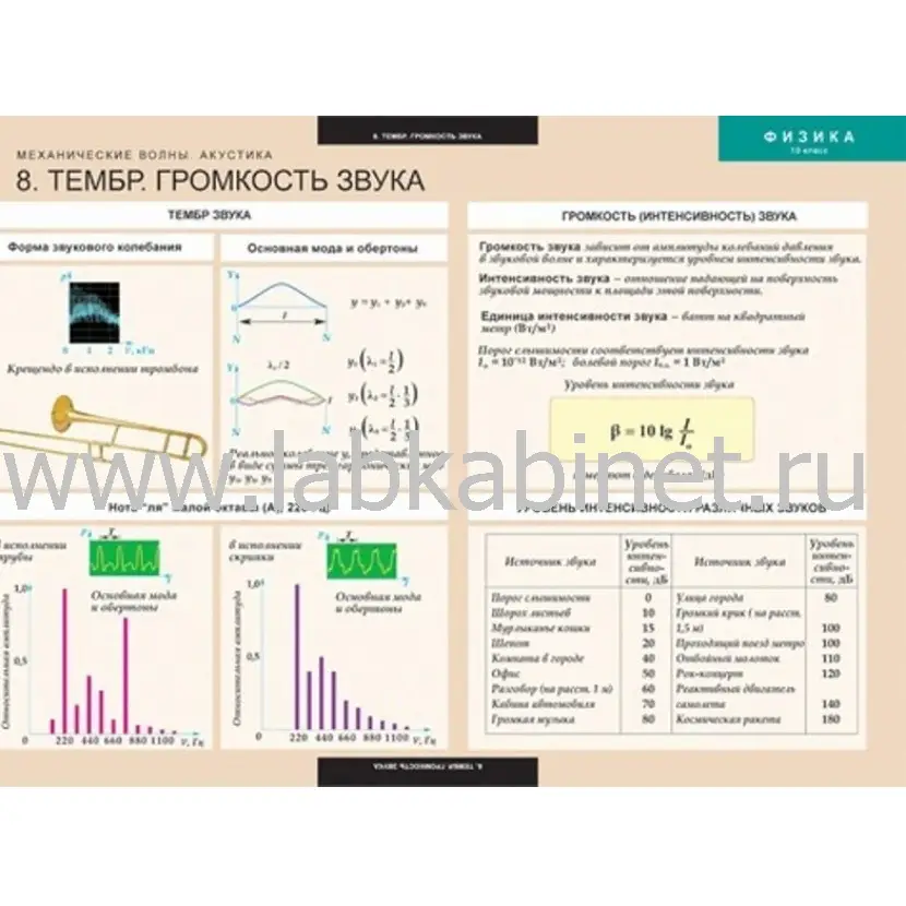 Учебные таблицы «Механические волны и акустика» — комплект из 8 таблиц