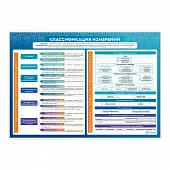 Стенд информационный "Классификация измерений"