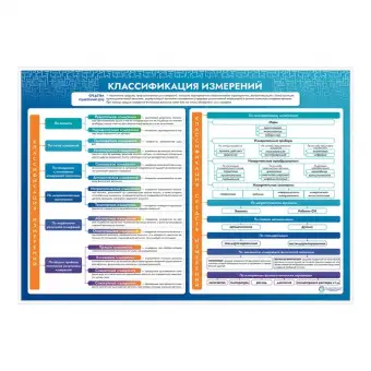 Стенд информационный "Классификация измерений"