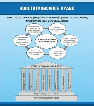 Стенд «Конституционное право» размером 0,8x0,9 м