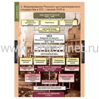 История России (обобщающие таблицы), 9 таблиц