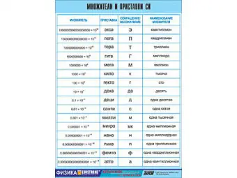 Таблица   демонстрационная "Множители и приставки СИ" (винил 100х140)
