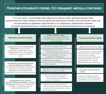 Стенд "Понятие уголовного права. Его предмет метод и система" 0.9х0.8