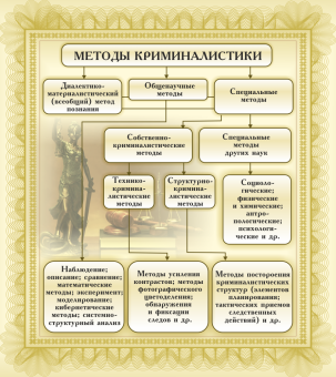 Стенд "Методы криминалистики" 0.8x0.9