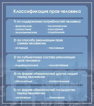 Стенд "Классификация прав человека" 0.9х0.8