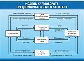 Стенд "Модель кругооборота предпринимательского капитала" 1.1x0.8