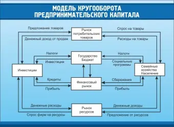 Стенд "Модель кругооборота предпринимательского капитала" 1.1x0.8