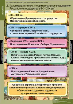 Факторы формирования российской цивилизации, 6 таблиц