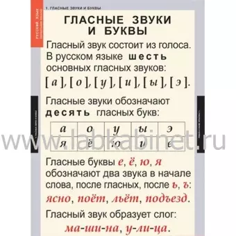 Звуки и буквы русского алфавита 2 таблиц+128 карт.